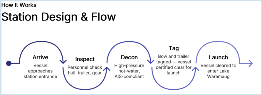 The DECON process/ Courtesy of Lake Waramaug Conservancy